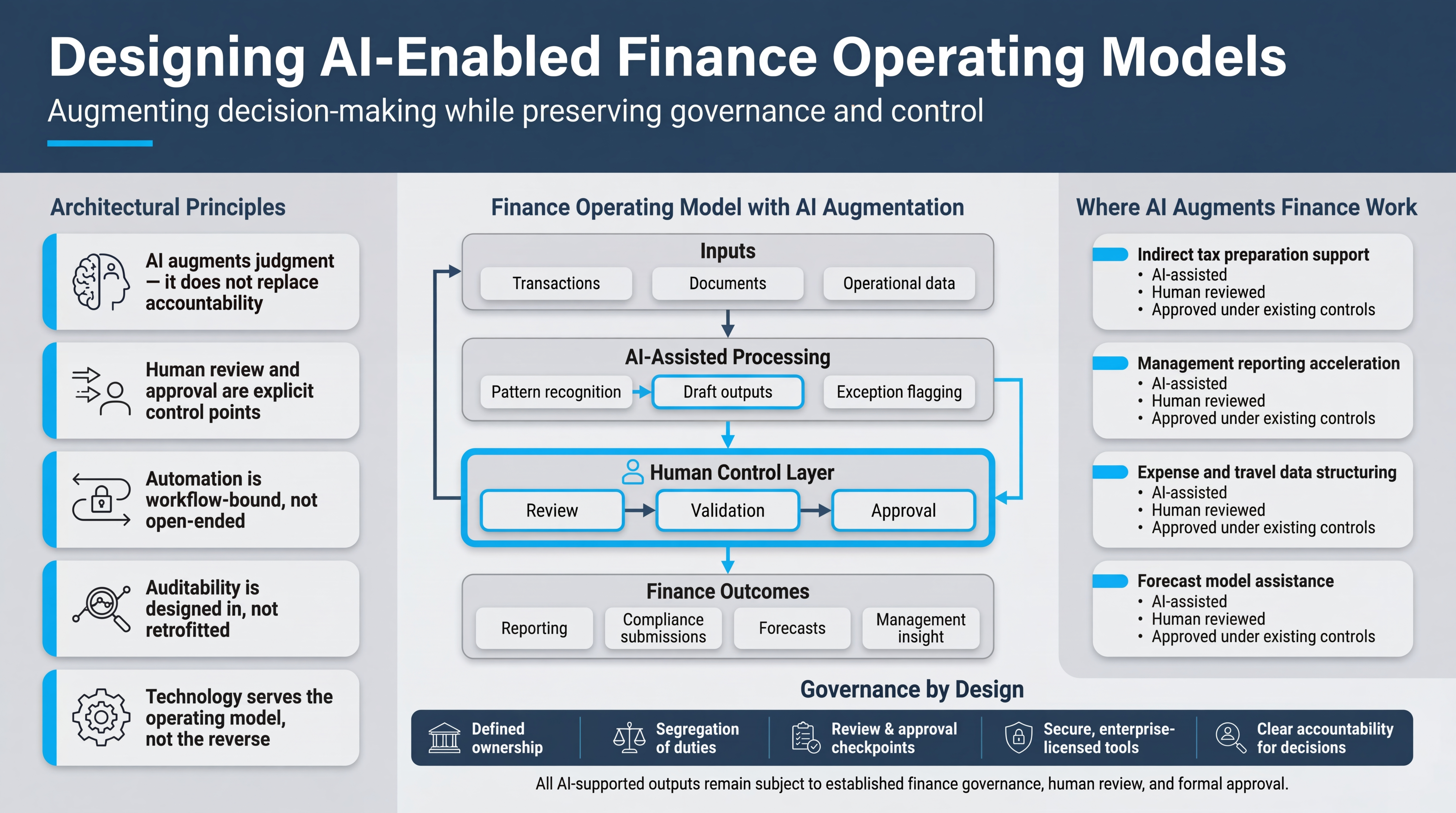 Designing AI-enabled finance operating models — architectural principles, operating model with AI augmentation, governance by design