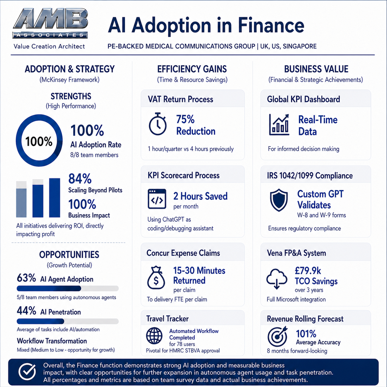AI Adoption in Finance — Lucid Group Communications: adoption & strategy, efficiency gains, business value