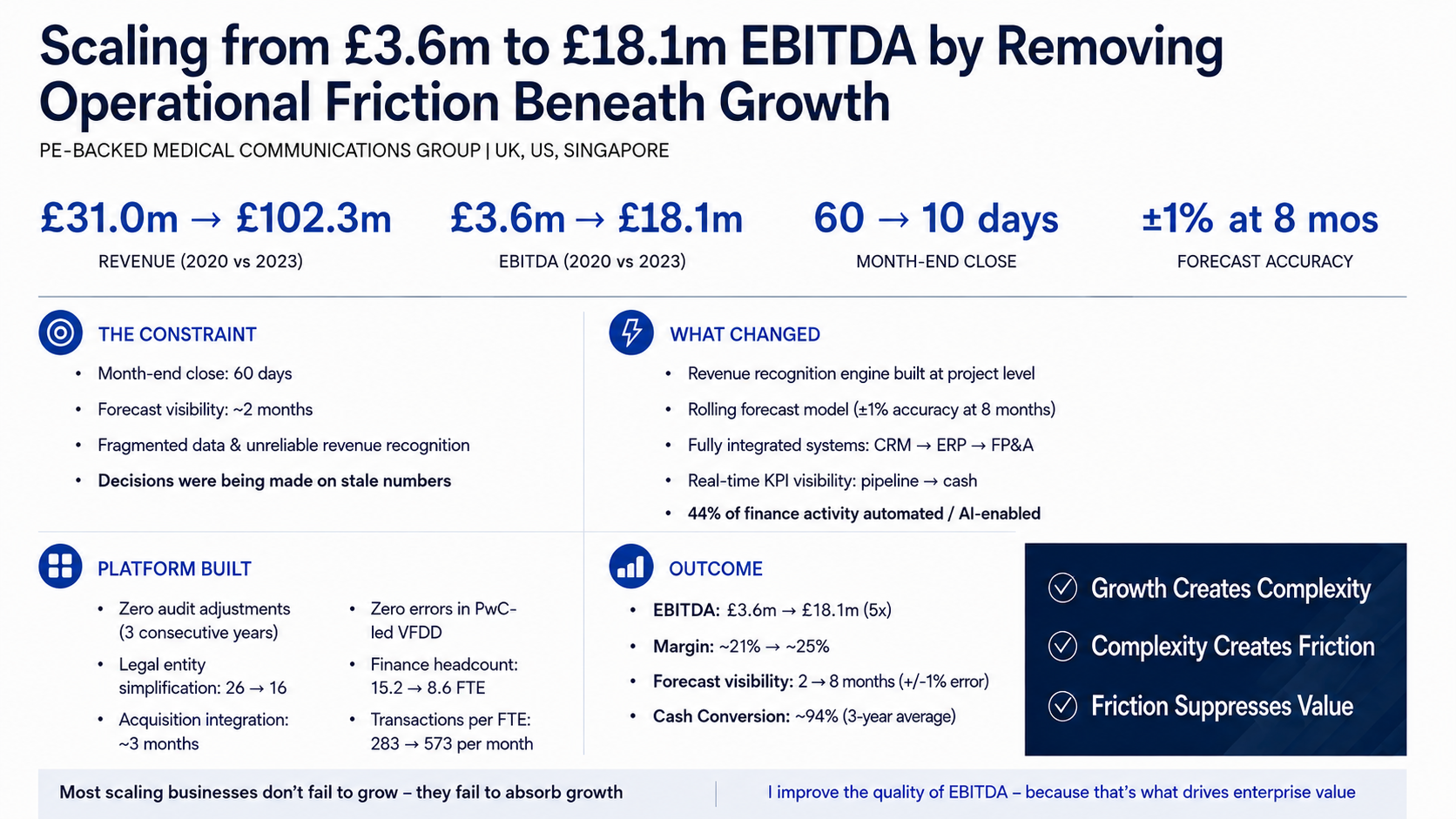 Scaling from £3.6m to £18.1m EBITDA by removing operational friction beneath growth