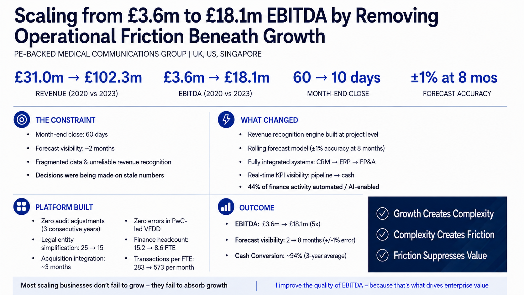 Scaling from £3.6m to £18.1m EBITDA by removing operational friction beneath growth